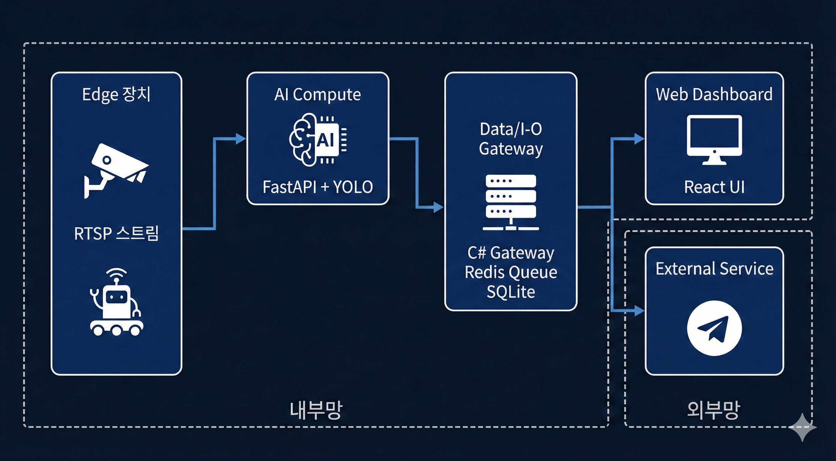 System Architecture Diagram